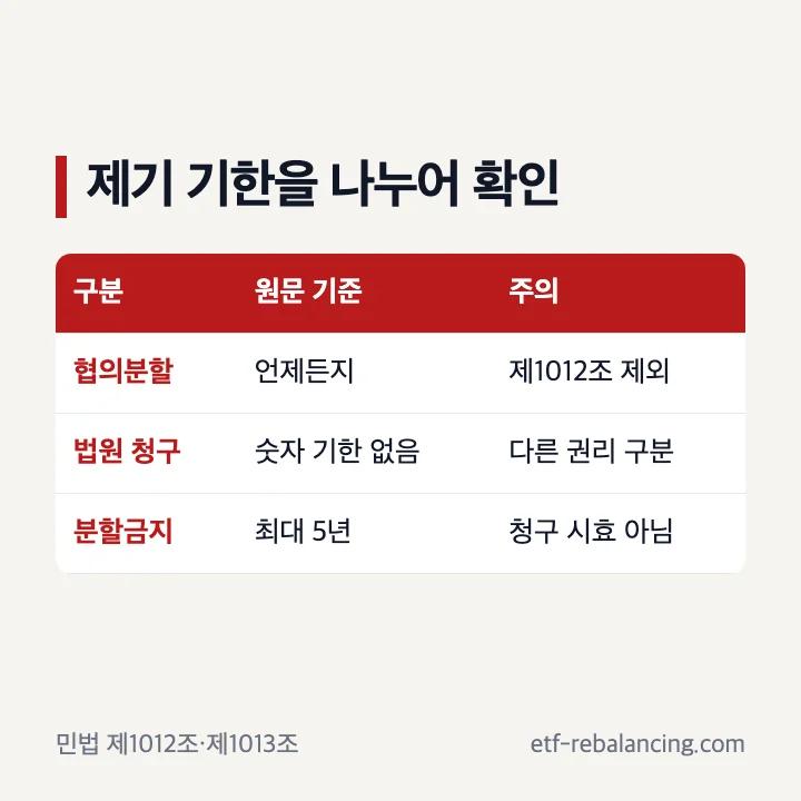 상속재산분할청구소송 제기 기한과 분할금지 기간 구분