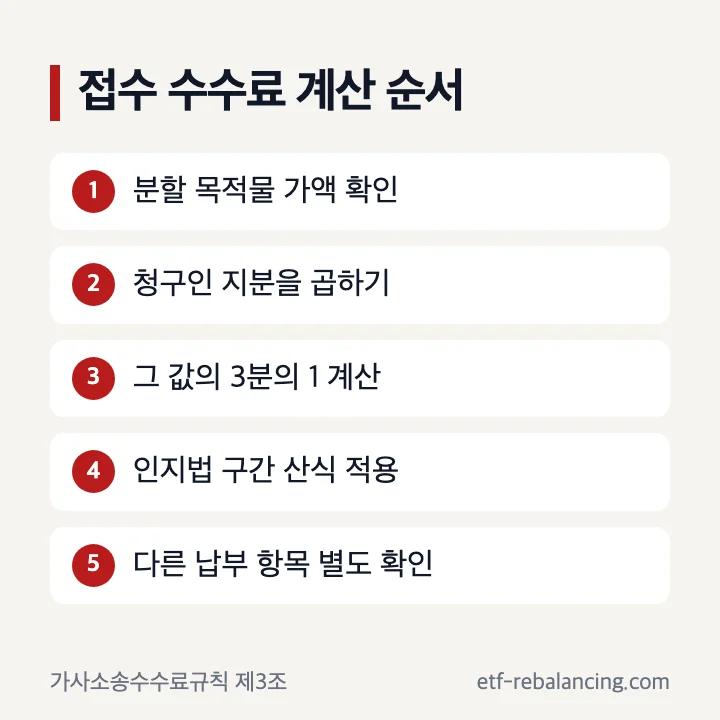 상속재산분할청구소송 비용 계산 순서