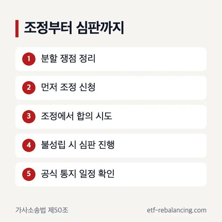 상속재산 분할 조정 전치와 심판청구 흐름