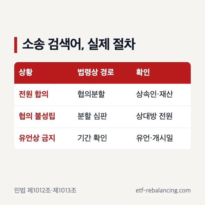 상속재산분할청구소송의 법령상 절차 구분