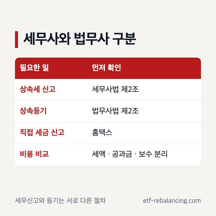 상속신고 법무사와 세무사 업무 구분