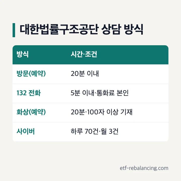 대한법률구조공단 방문 132 화상 사이버 상담 시간과 조건
