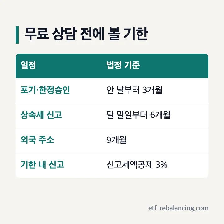 상속포기 3개월과 상속세 신고 6개월 기한 표
