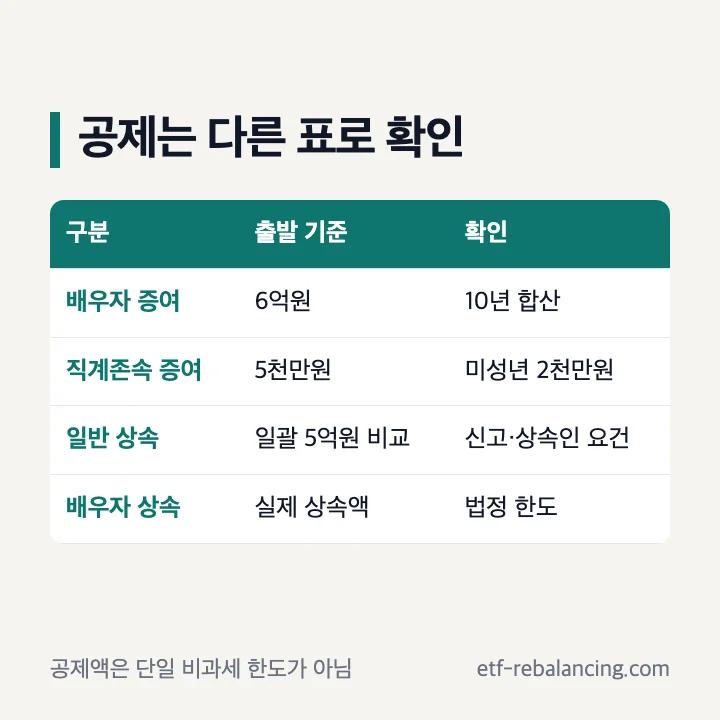 상속공제와 증여재산공제의 기준 비교