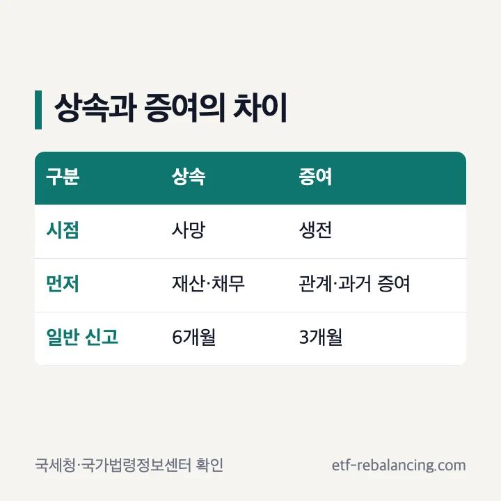 상속과 증여의 시점과 납세 구조 차이