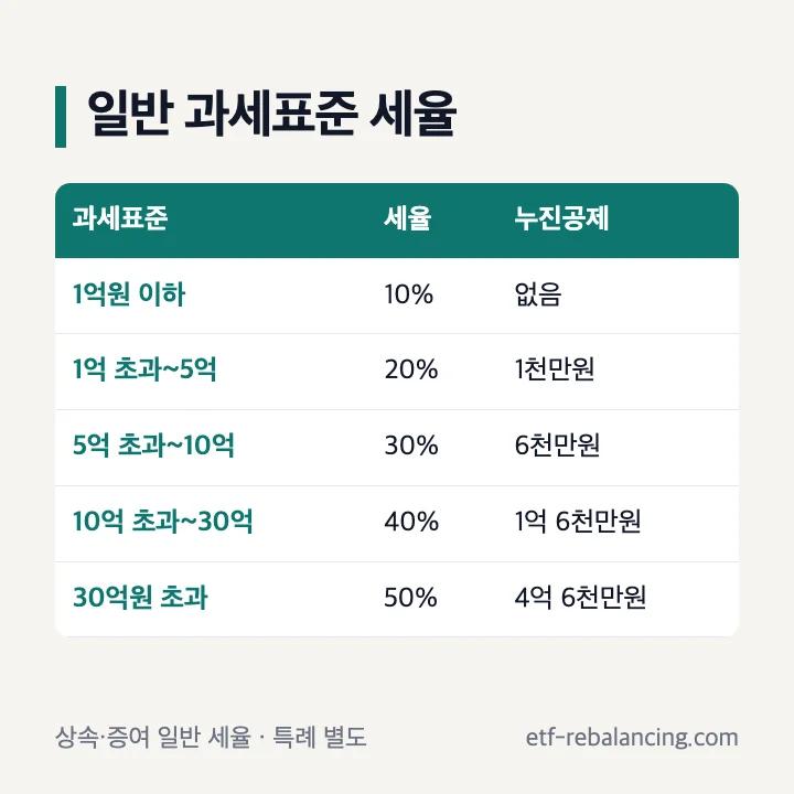 상속세와 증여세의 과세표준별 일반 세율표