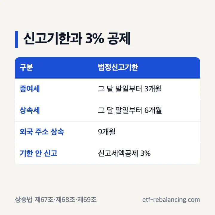 증여세 상속세 신고기한과 신고세액공제 3% 표