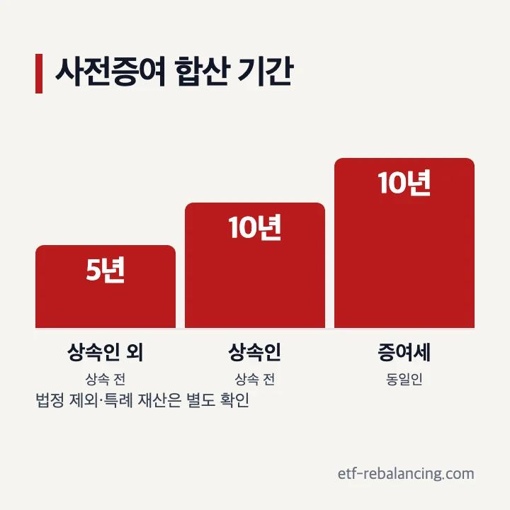 증여세 10년 합산과 상속세 사전증여 10년 5년 비교