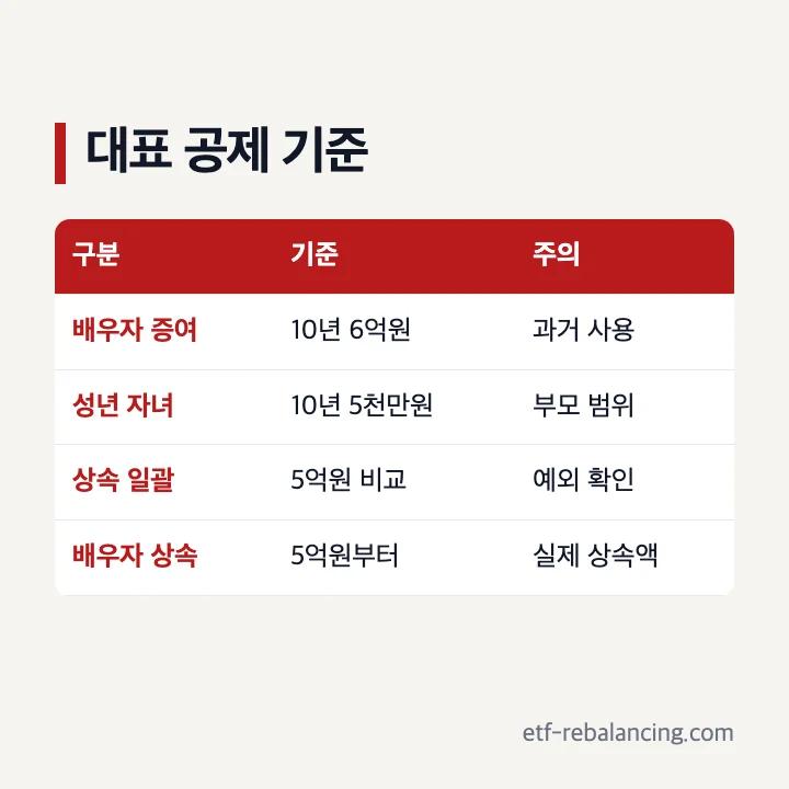 상속세 일괄공제와 증여세 관계별 공제 비교