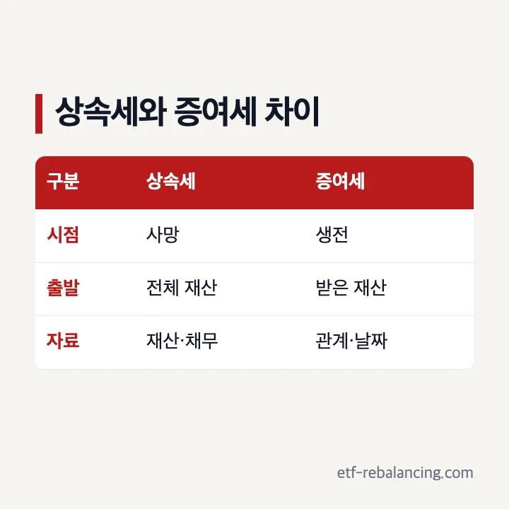 상속세와 증여세의 발생 시점과 계산 출발점 비교