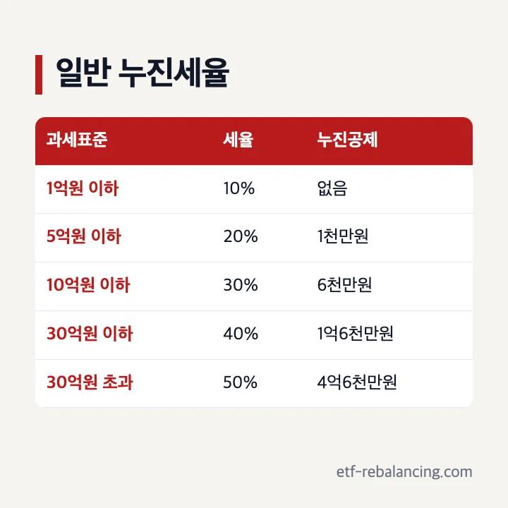 상속세와 증여세의 공통 누진세율 표