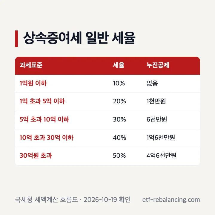 상속증여세율 과세표준 전체 구간과 누진공제 표