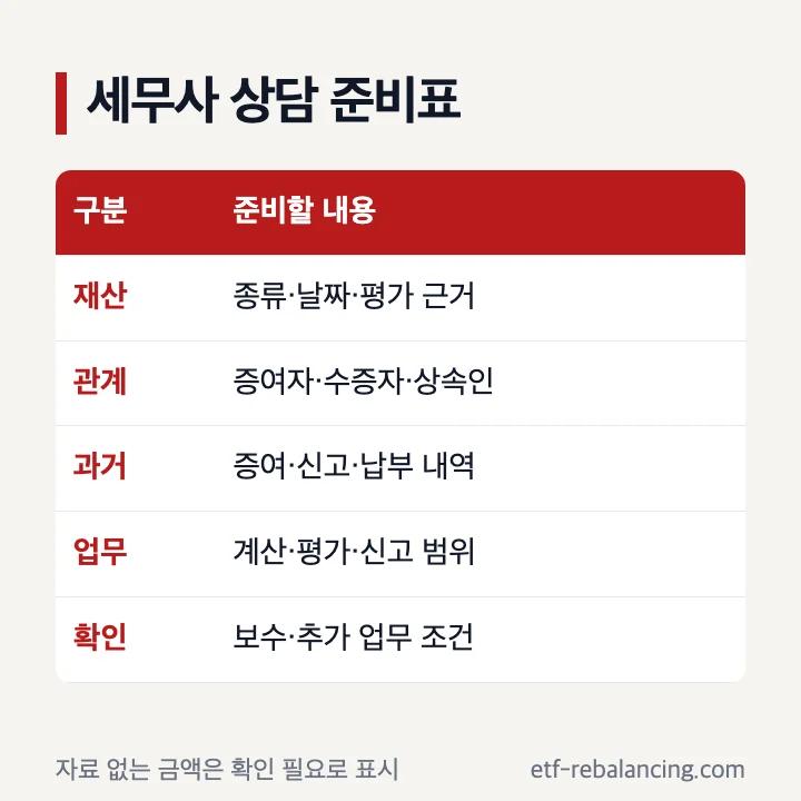 상속 증여 세무사 상담 전 준비 자료와 질문