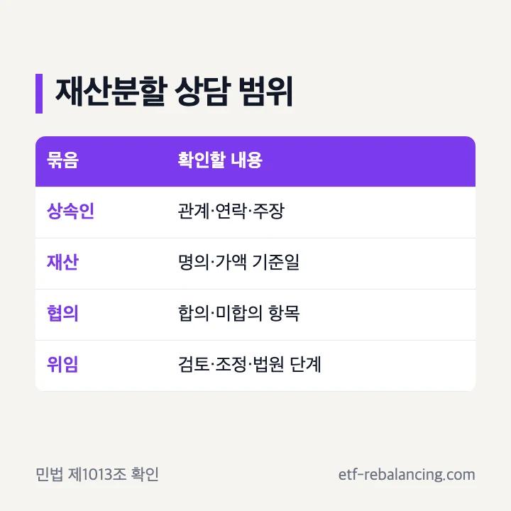 상속재산분할 상담을 상속인 재산 협의 위임 단계로 나눈 표