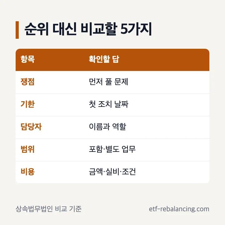 상속법무법인 순위 대신 쟁점 기한 담당자 범위 비용을 비교하는 표