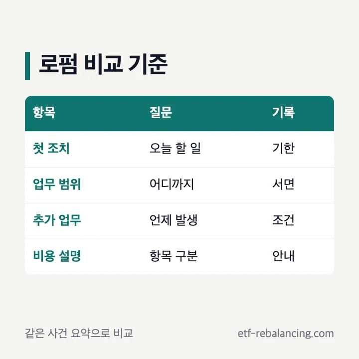 상속전문로펌 선택 기준을 쟁점 기한 범위 비용으로 나눈 표