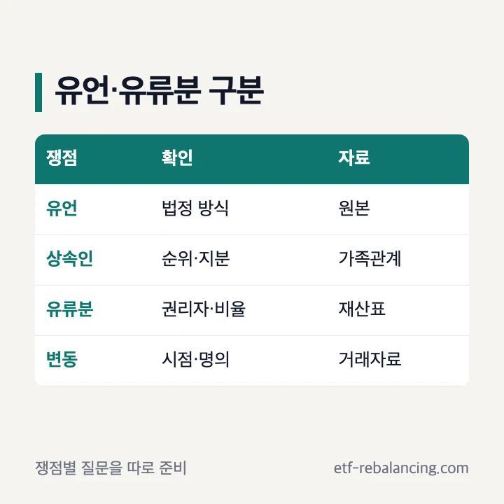유언 유류분 상담 쟁점을 방식 상속인 재산 변동으로 나눈 표