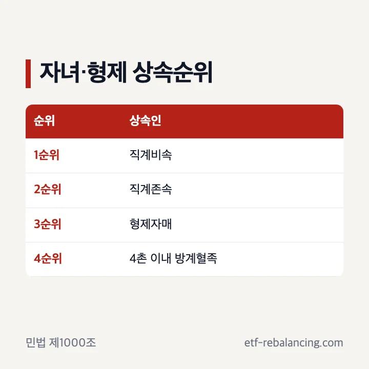자녀 배우자 부모 형제의 상속순위 비교
