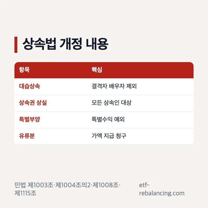 대습상속 상속권 상실 특별부양 유류분 개정 내용