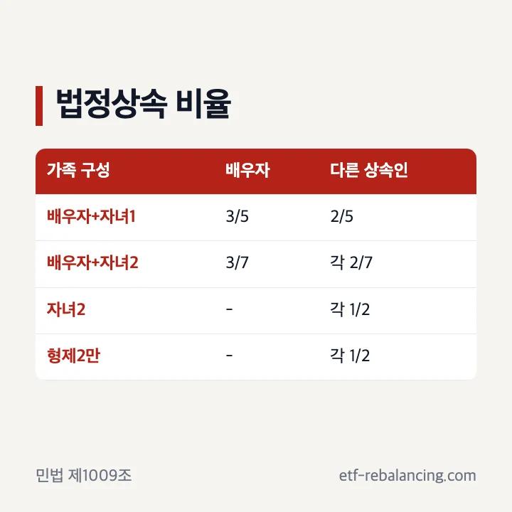 배우자 자녀 부모 형제의 법정상속 비율 예시