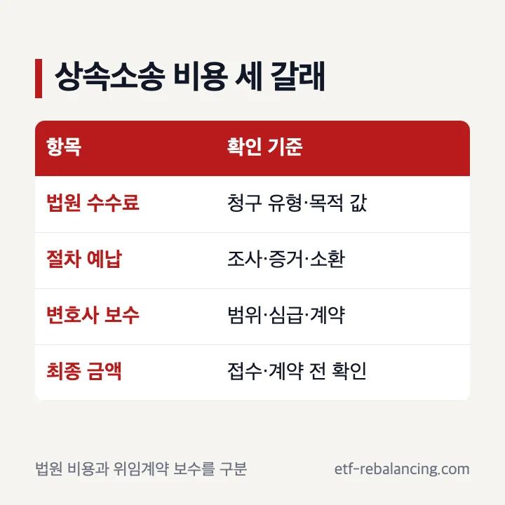상속 소송 비용을 수수료 예납 변호사 보수로 나눈 표