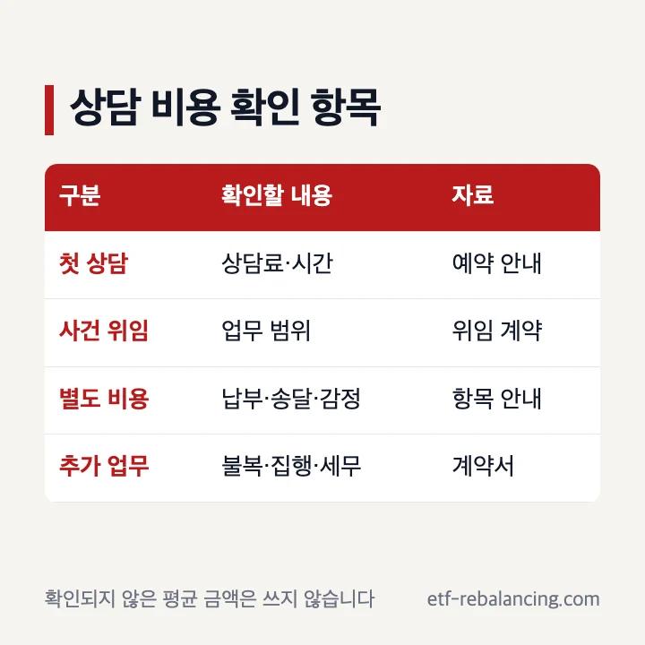 상속 변호사 상담 비용을 상담 위임 실비 추가 업무로 나눈 표