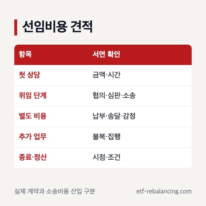 상속변호사선임비용 견적을 상담 위임 별도 추가 항목으로 나눈 표