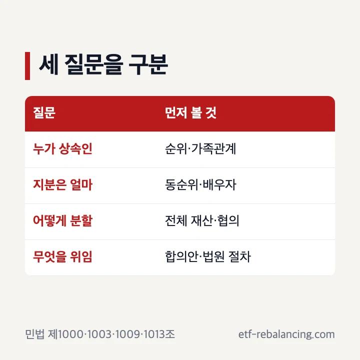 상속인 법정상속분 재산분할 질문을 구분한 표