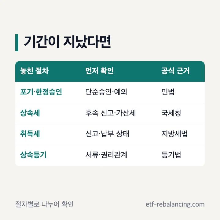 상속 기간 경과 뒤 절차별 확인표
