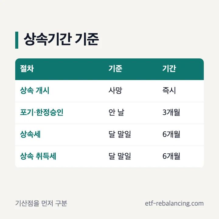 상속기간의 사망일 안 날 달 말일 기준 구분표