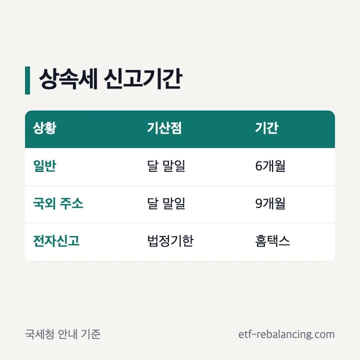 상속세신고기간 6개월과 9개월 기준