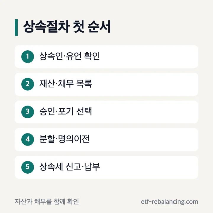 재산상속절차의 상속인 재산 채무 확인 순서