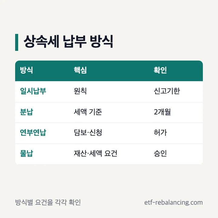 상속세 일시납부 분납 연부연납 물납 구분