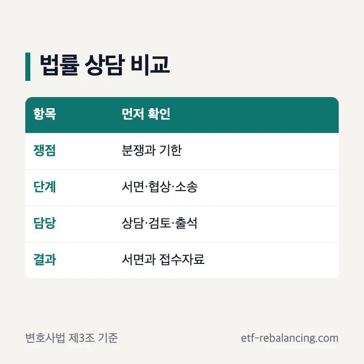 상속전문변호사 로펌 법무법인 상담 범위를 쟁점과 단계로 나눈 표