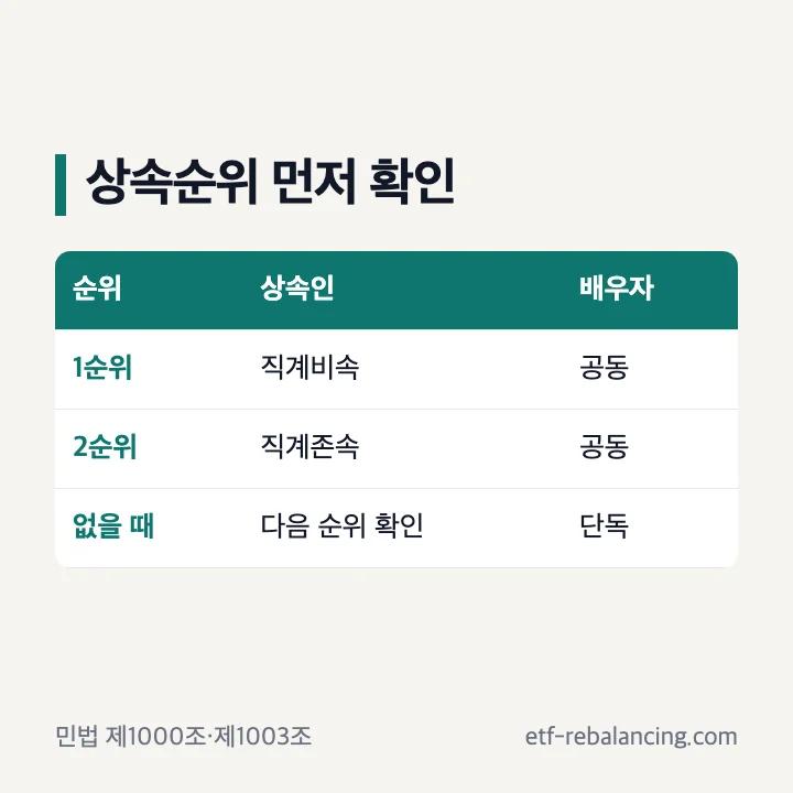 민법상 상속순위와 배우자의 공동상속 지위