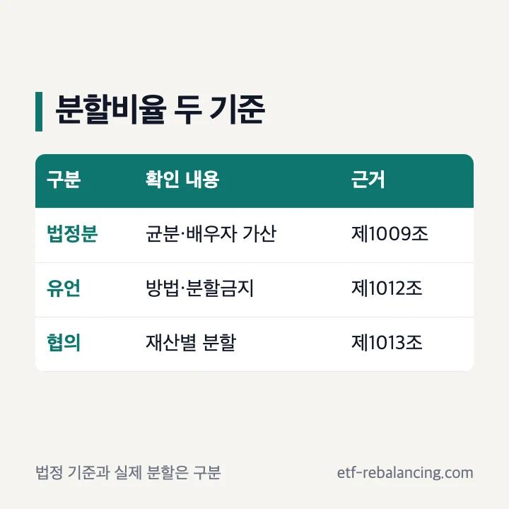 상속재산분할비율의 법정 기준과 협의분할 구분