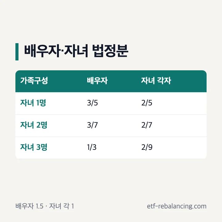 배우자와 자녀 수에 따른 법정 상속재산분할비율