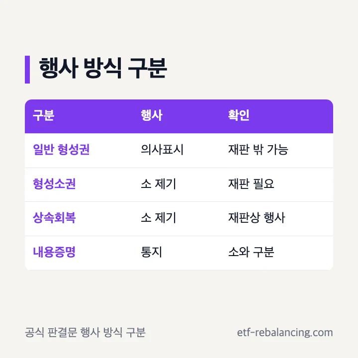 상속회복청구권과 형성권의 행사 방식 구분