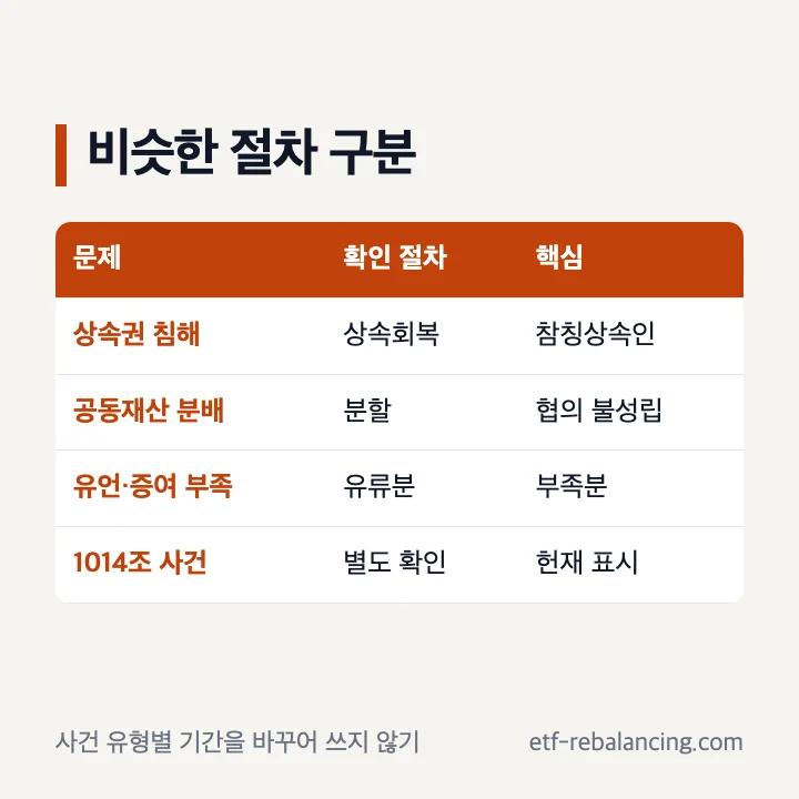 상속회복과 상속분할 유류분 제1014조 구분