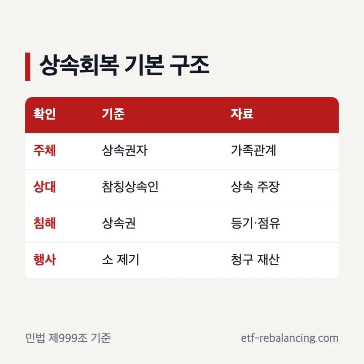 상속회복청구권의 주체 상대방 침해 구조