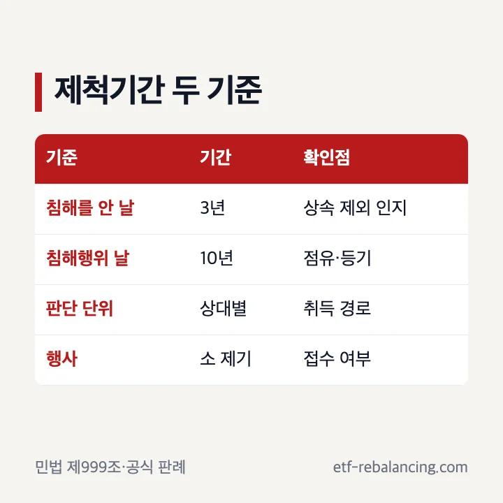 상속회복청구권 제척기간 3년과 10년 기준