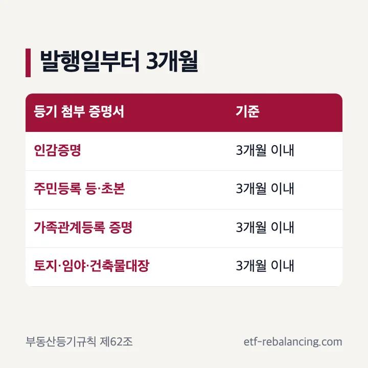 상속등기 첨부 증명서의 발급일 확인표