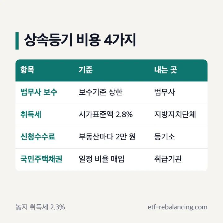 상속등기 비용을 법무사 보수와 취득세 등기신청수수료 국민주택채권으로 나눈 표