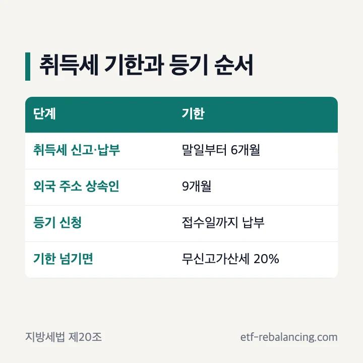상속 취득세 신고 기한과 등기 접수 순서