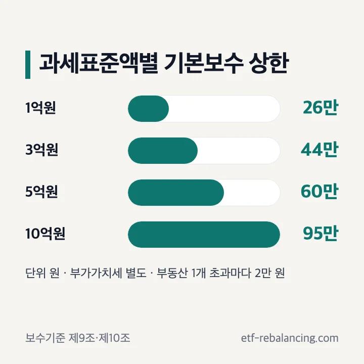 과세표준액별 상속등기 법무사 기본보수 상한 막대그래프