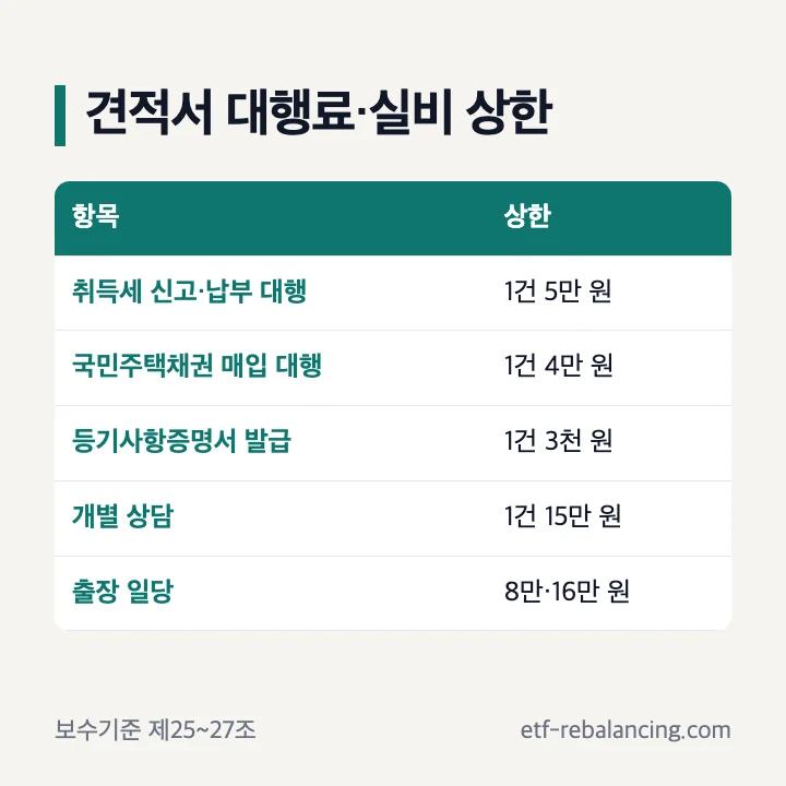 상속등기 법무사 견적서의 대행료 상담료 출장비 상한표