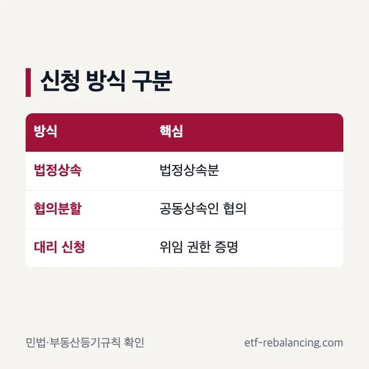 상속등기 위임장과 법정상속 협의분할 구분표