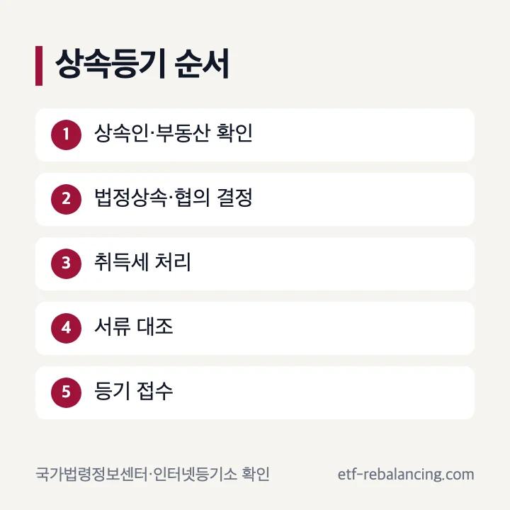 상속등기 절차와 순서 단계 안내