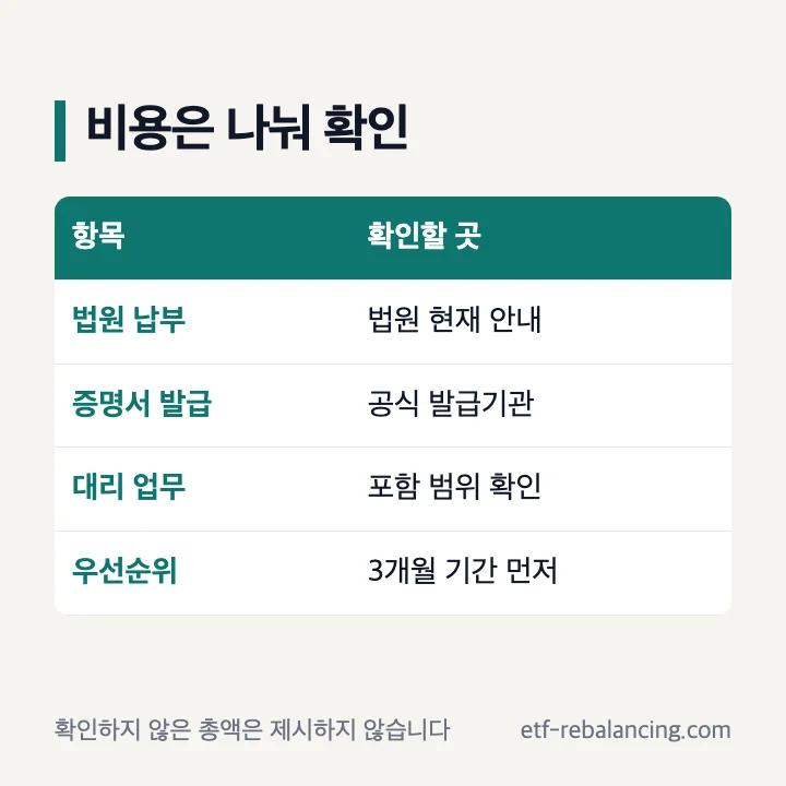 상속포기 신청 비용과 법무사 업무 범위 확인
