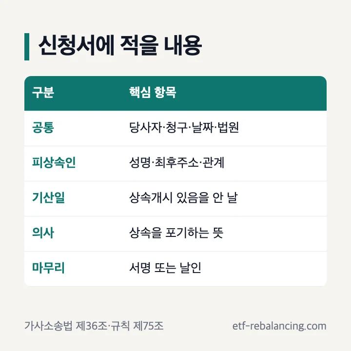 상속포기신청서 필수 기재사항과 작성 순서